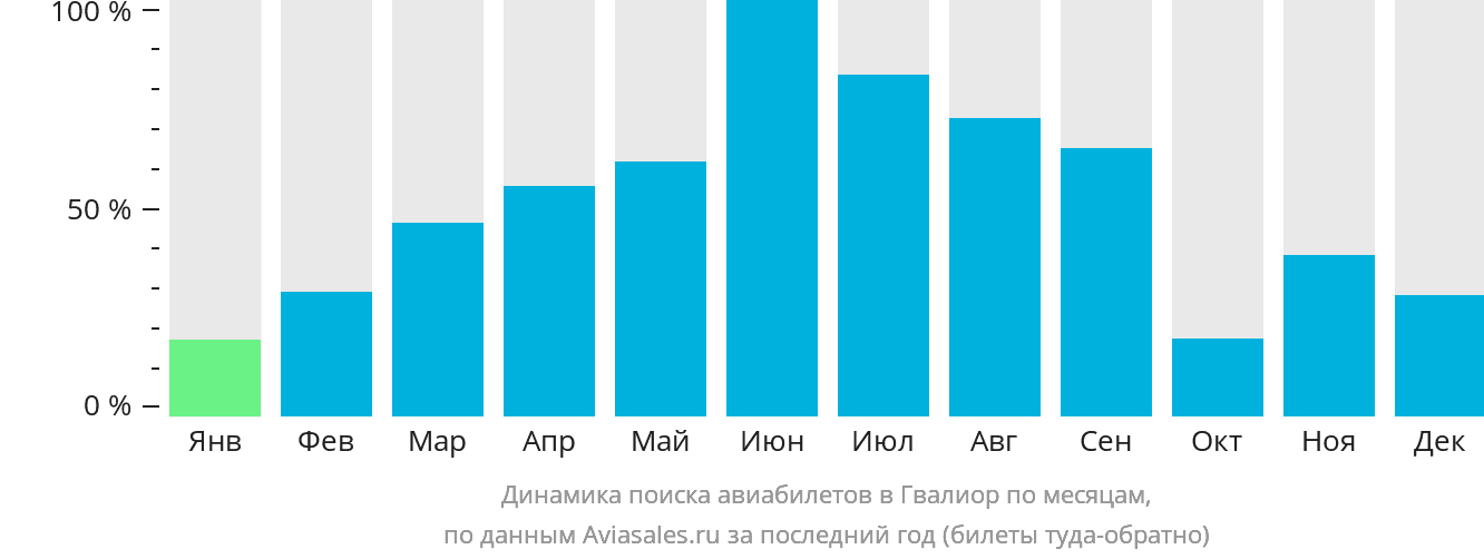 Динамика поиска авиабилетов в Гвалиор по месяцам