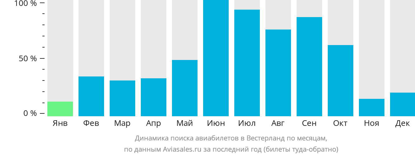 Динамика поиска авиабилетов в Вестерланд по месяцам