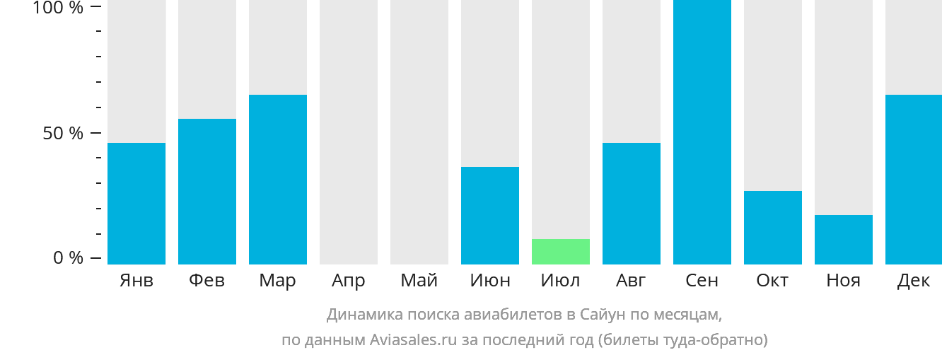 Динамика поиска авиабилетов в Сайун по месяцам