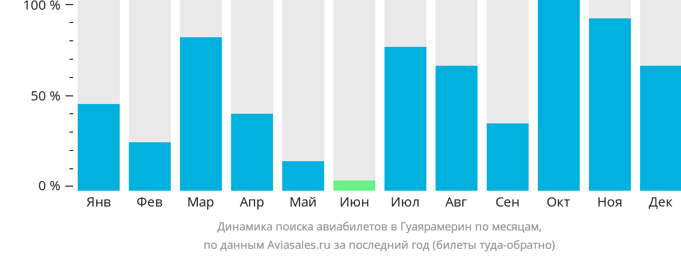 Динамика поиска авиабилетов в Гуаярамерин по месяцам
