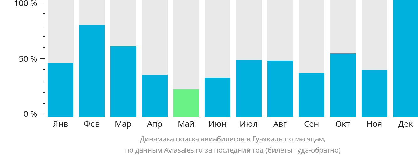 Динамика поиска авиабилетов в Гуаякиль по месяцам