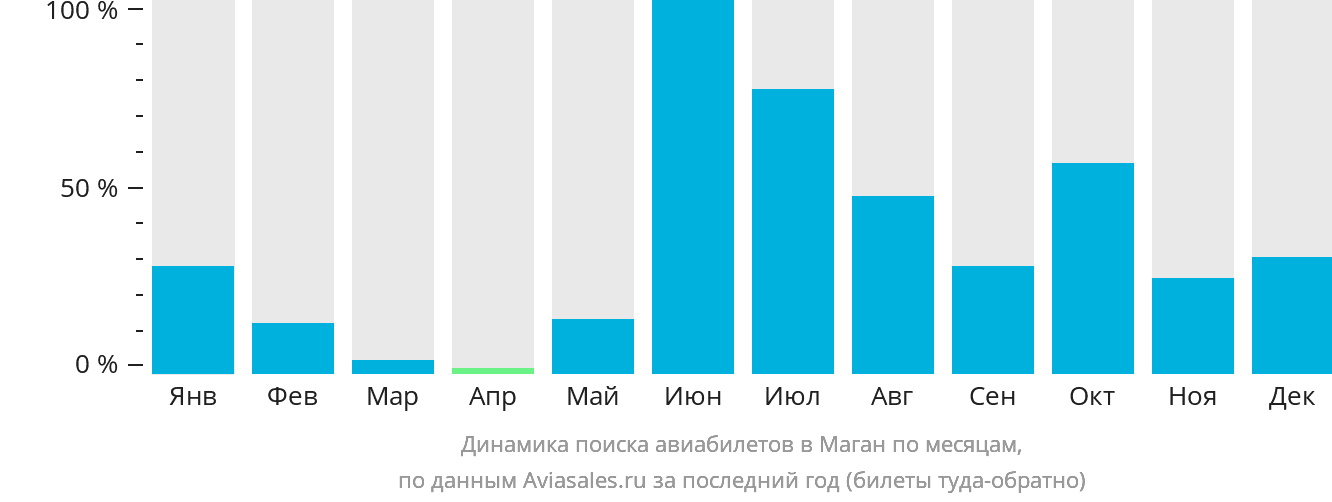 Динамика поиска авиабилетов в Маган по месяцам