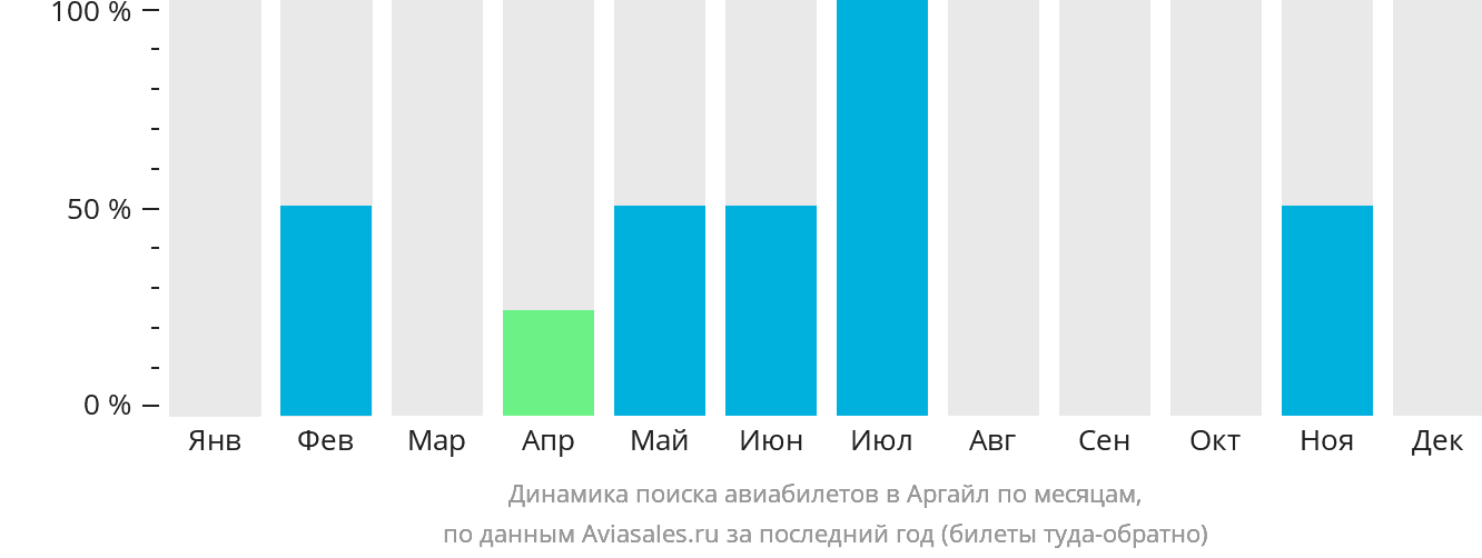 Динамика поиска авиабилетов в Аргайл по месяцам