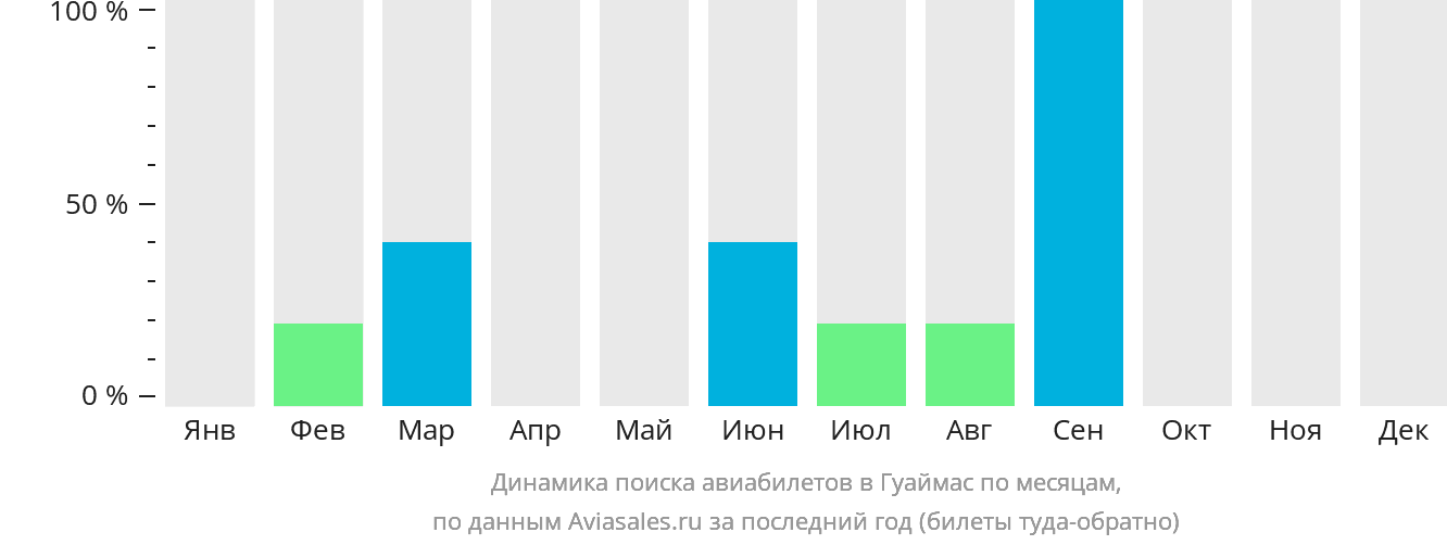 Динамика поиска авиабилетов в Гуаймас по месяцам