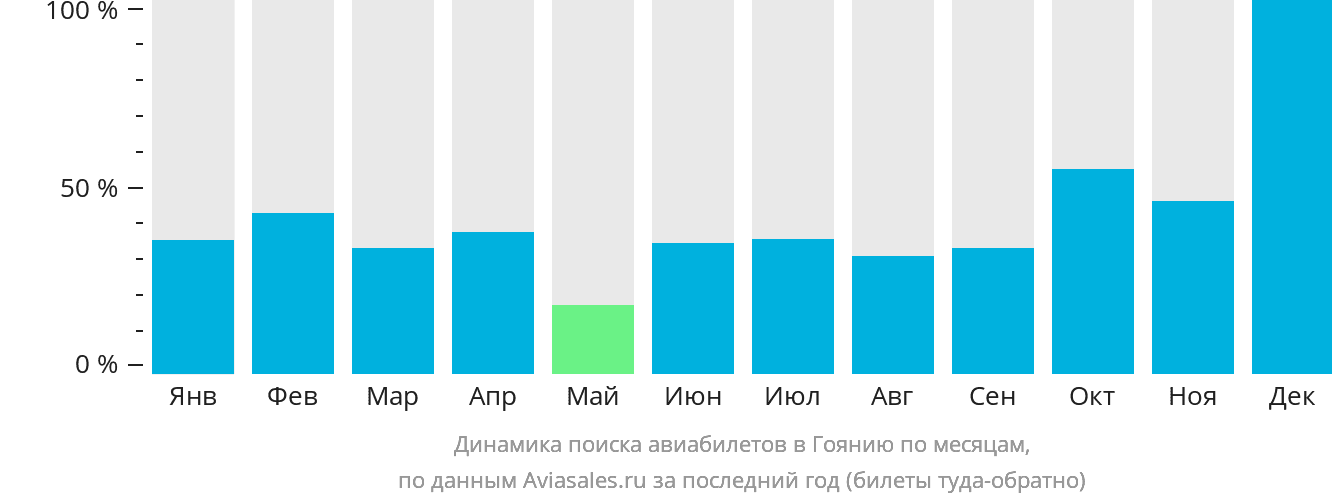 Динамика поиска авиабилетов в Гоянию по месяцам