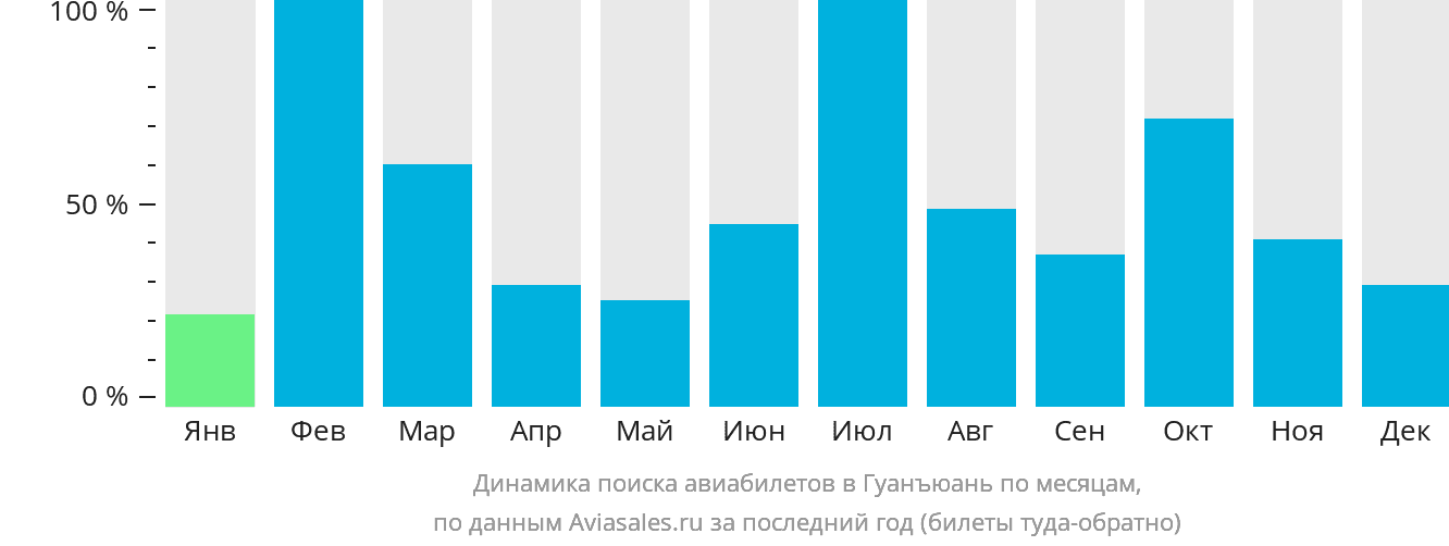 Динамика поиска авиабилетов в Гуанъюань по месяцам
