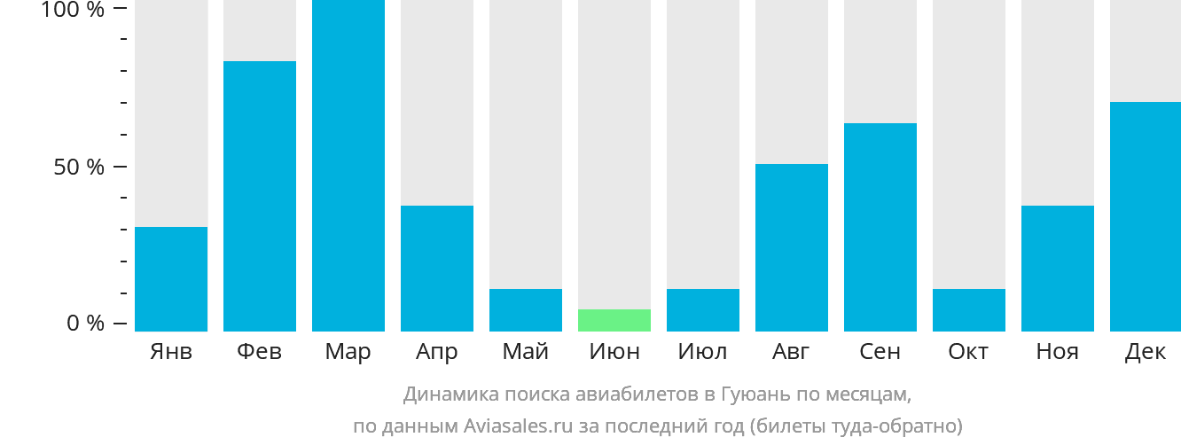 Динамика поиска авиабилетов в Гуюань по месяцам