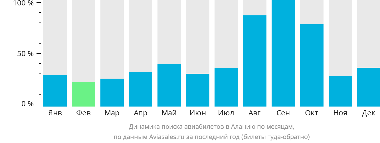 Динамика поиска авиабилетов в Аланью по месяцам