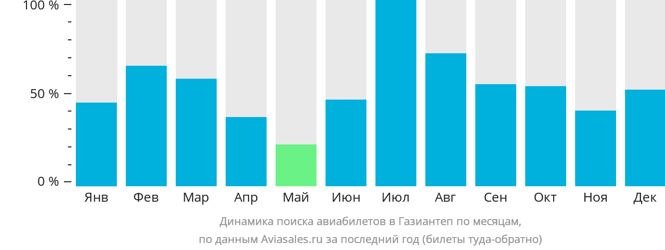 Динамика поиска авиабилетов в Газиантеп по месяцам