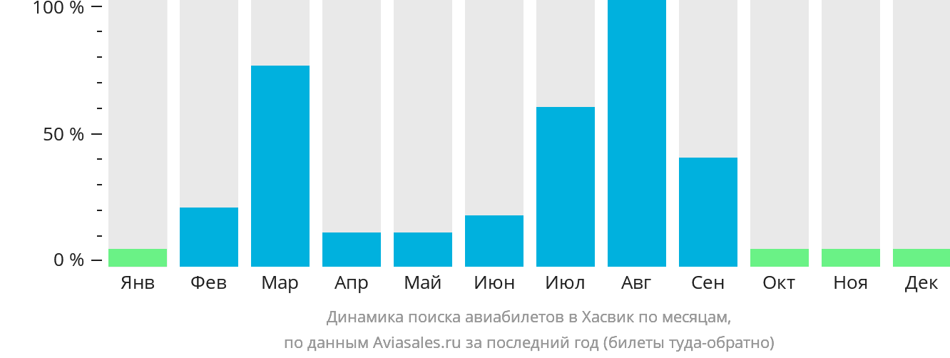 Динамика поиска авиабилетов в Хасвик по месяцам