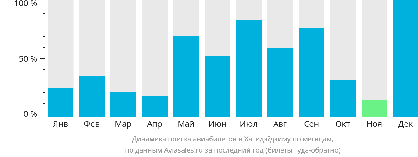 Динамика поиска авиабилетов в Хатидзёдзиму по месяцам