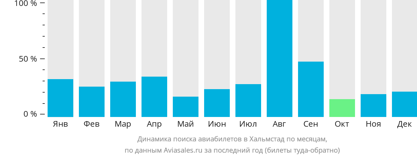 Динамика поиска авиабилетов в Хальмстад по месяцам