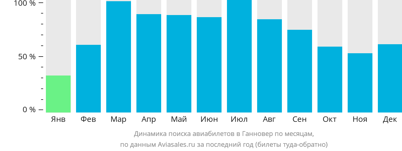 Динамика поиска авиабилетов в Ганновер по месяцам