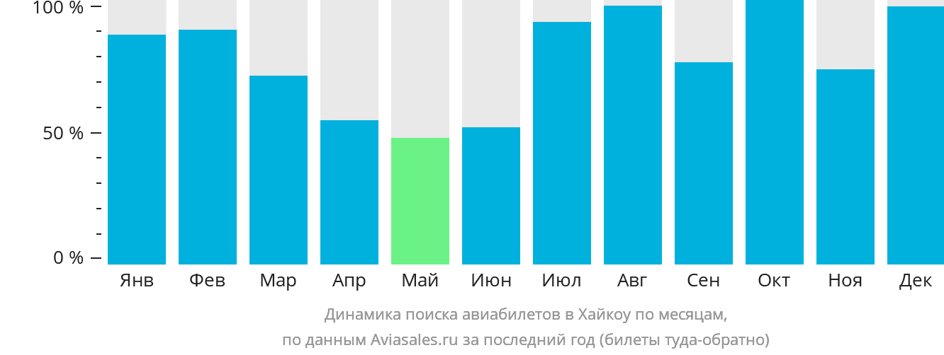 Динамика поиска авиабилетов в Хайкоу по месяцам