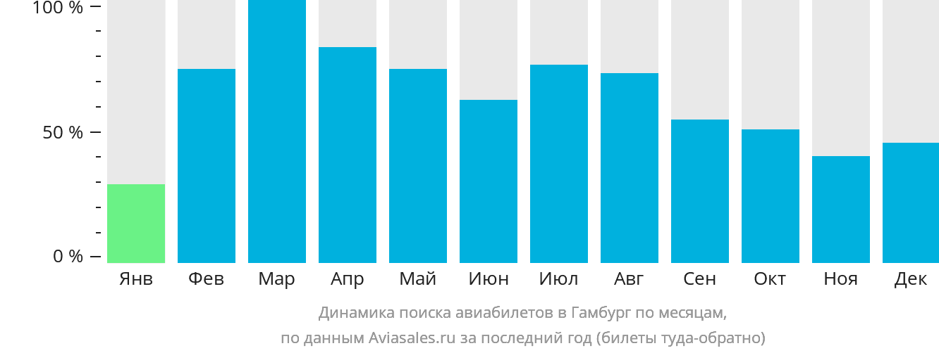Динамика поиска авиабилетов в Гамбург по месяцам