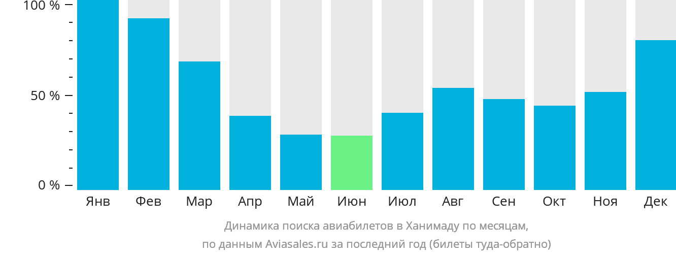Динамика поиска авиабилетов в Ханимаду по месяцам