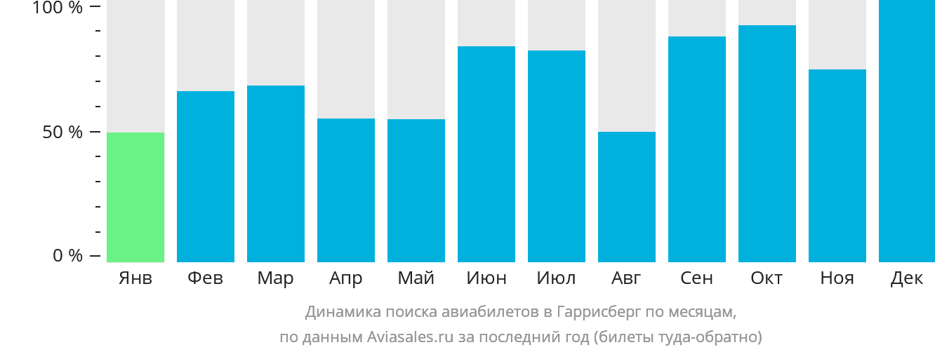 Динамика поиска авиабилетов в Гаррисберг по месяцам