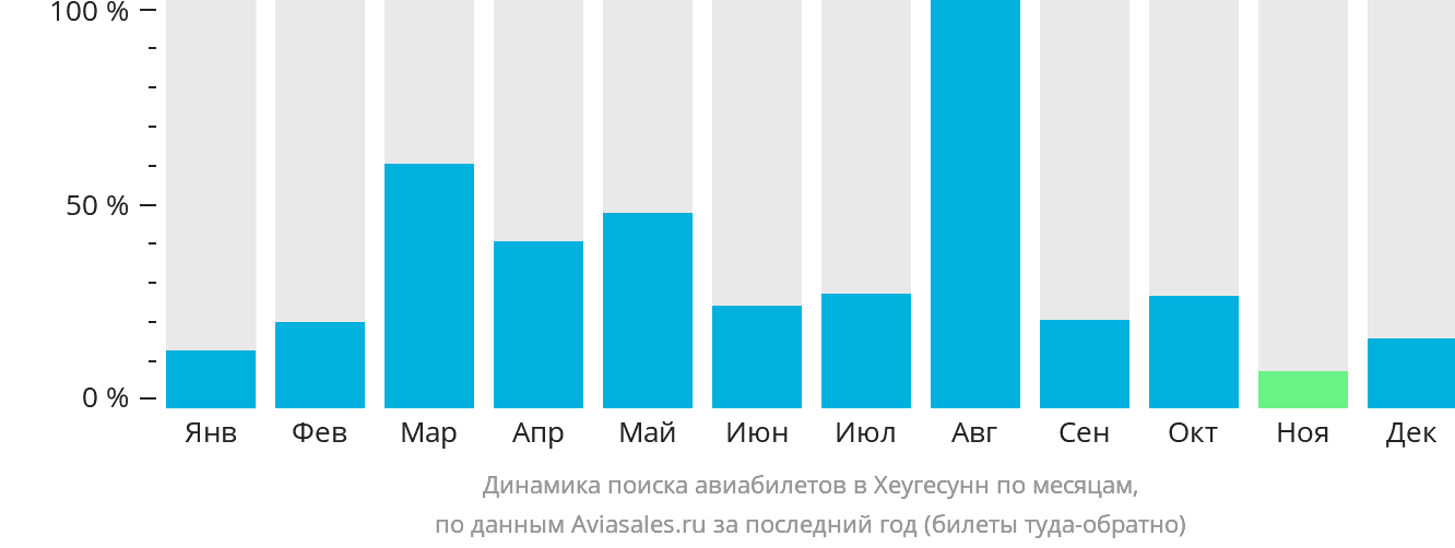 Динамика поиска авиабилетов в Хеугесунн по месяцам