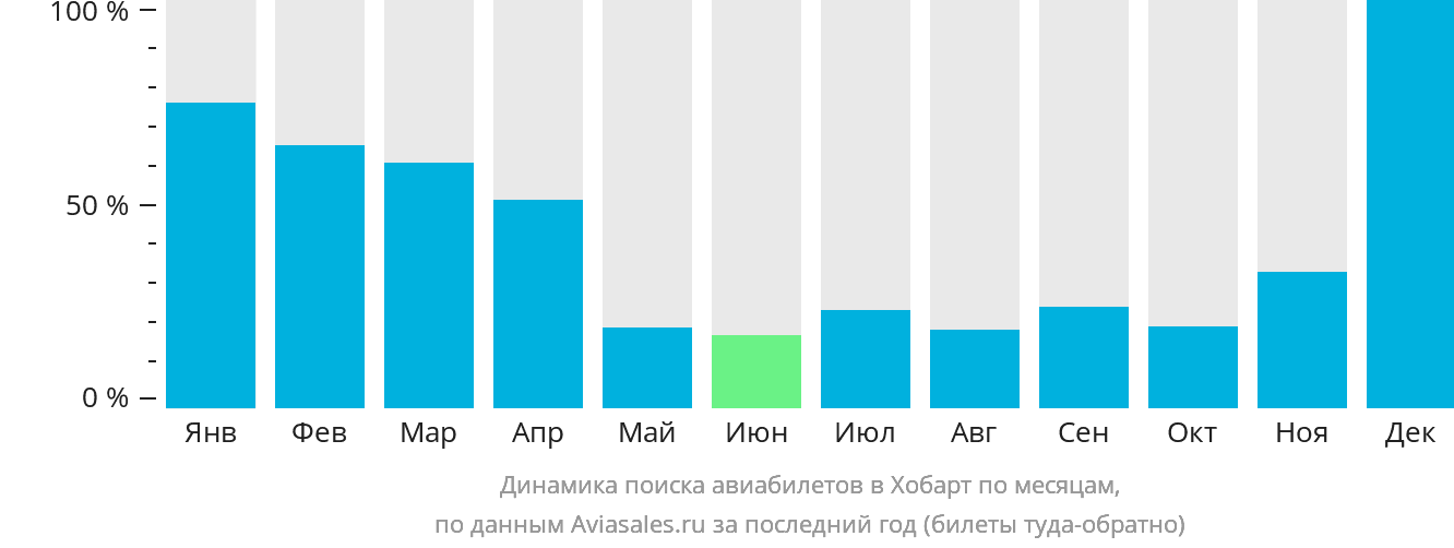 Динамика поиска авиабилетов в Хобарт по месяцам