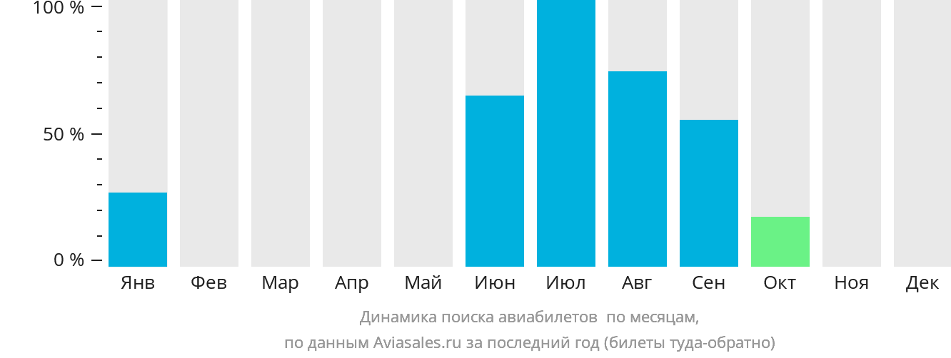 Динамика поиска авиабилетов в Булган по месяцам
