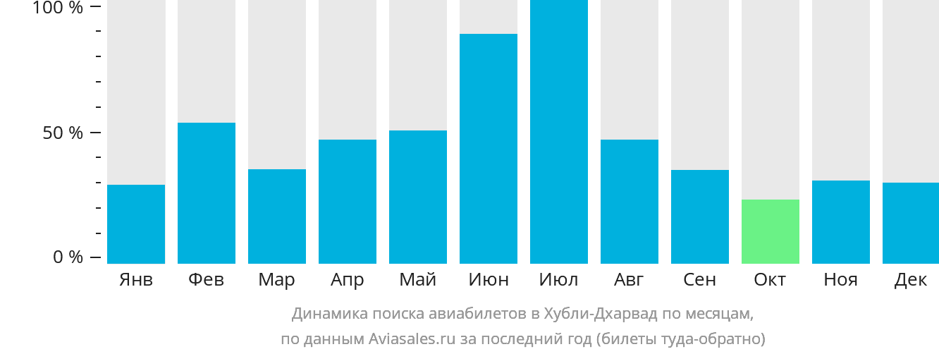 Динамика поиска авиабилетов в Хубли-Дхарвад по месяцам