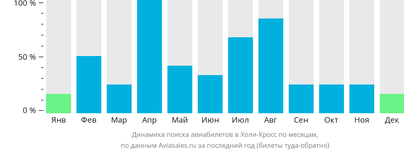Динамика поиска авиабилетов в Холи-Кросс по месяцам