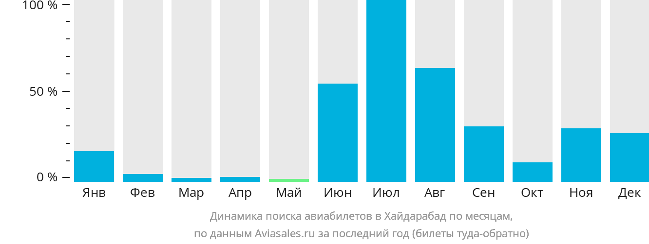 Динамика поиска авиабилетов в Хайдарабад по месяцам