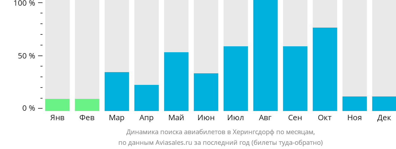 Динамика поиска авиабилетов в Херингсдорф по месяцам