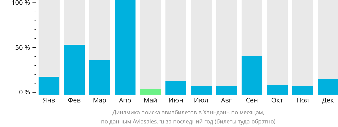 Динамика поиска авиабилетов в Ханьдань по месяцам