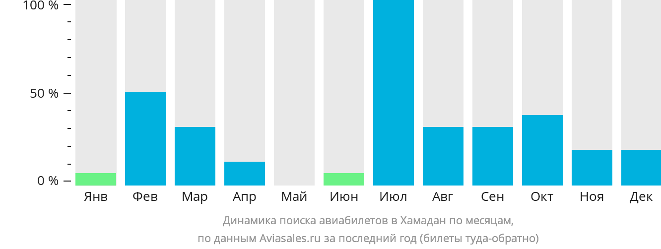 Динамика поиска авиабилетов в Хамадан по месяцам