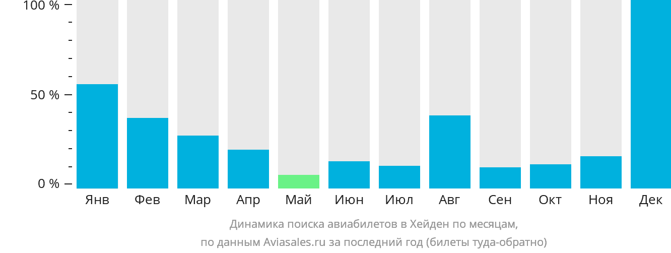 Динамика поиска авиабилетов в Хейден по месяцам