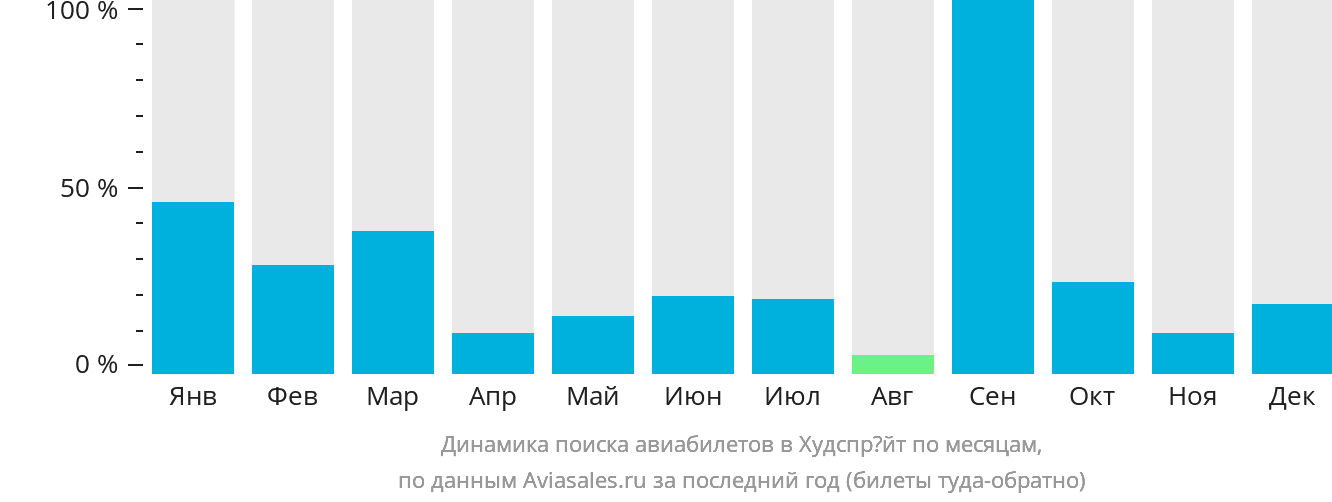Динамика поиска авиабилетов в Худспрёйт по месяцам