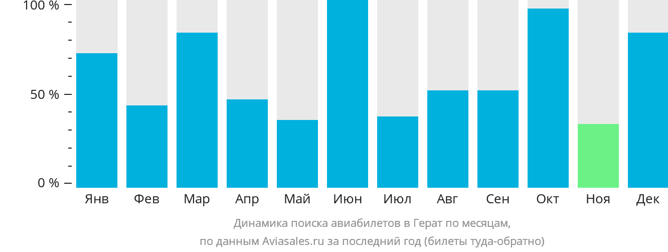 Динамика поиска авиабилетов в Герат по месяцам