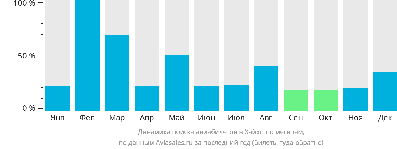 Динамика поиска авиабилетов в Хайхо по месяцам