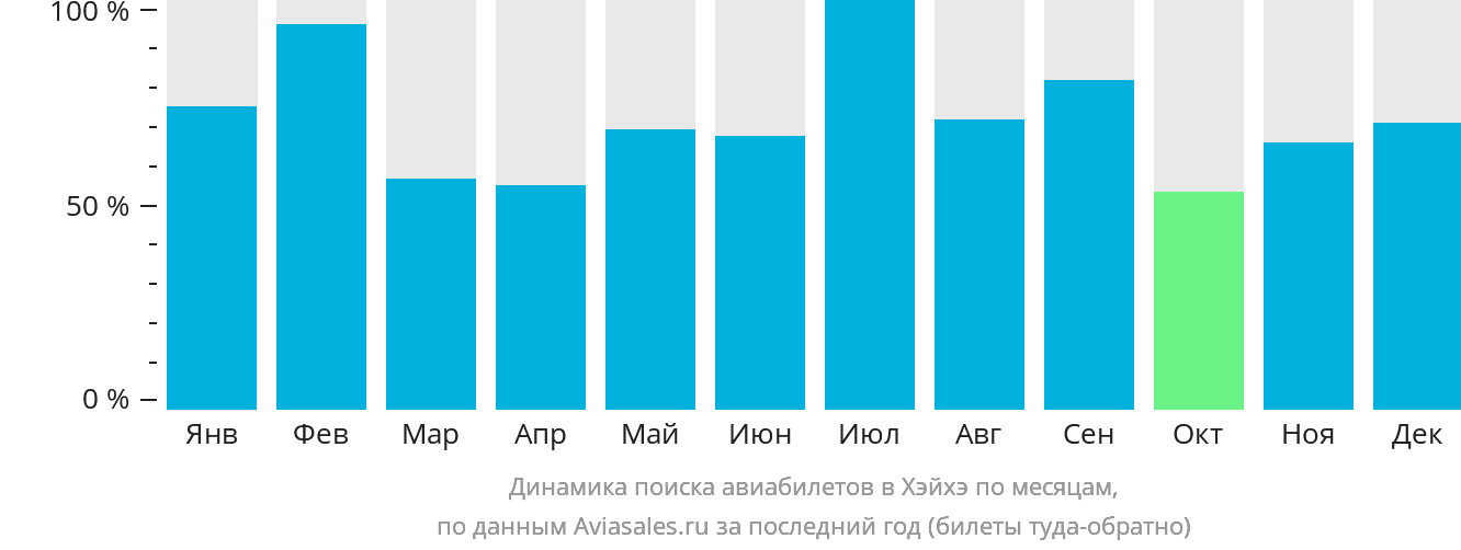 Динамика поиска авиабилетов в Хэйхэ по месяцам