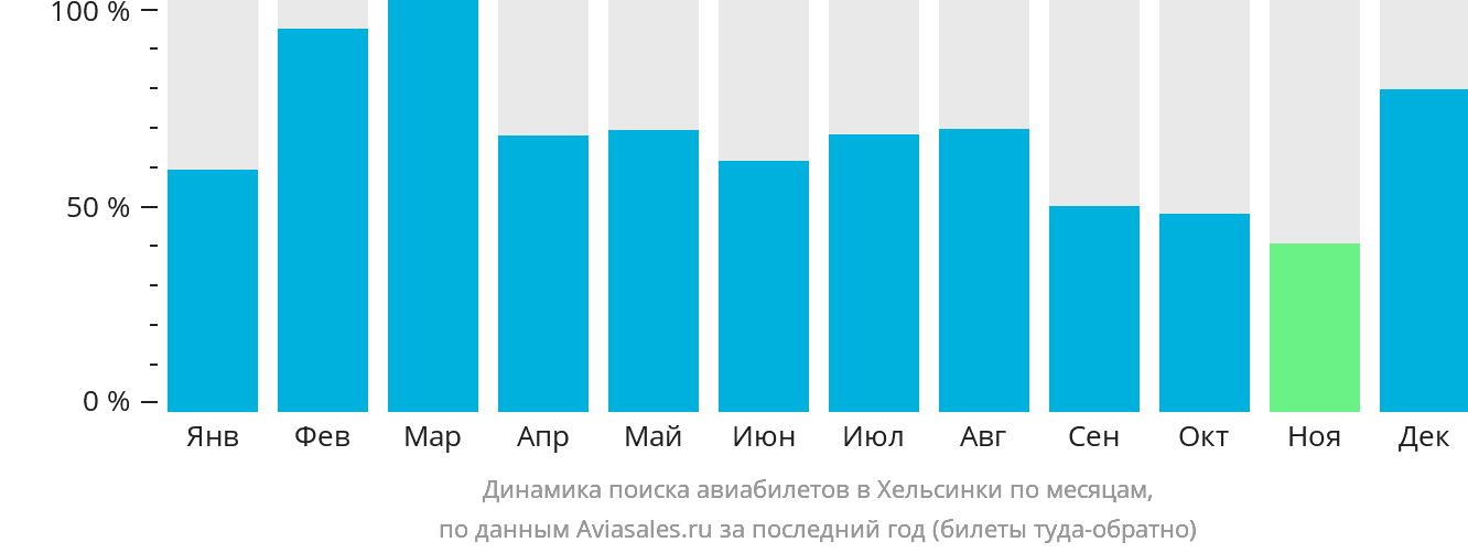 Динамика поиска авиабилетов в Хельсинки по месяцам