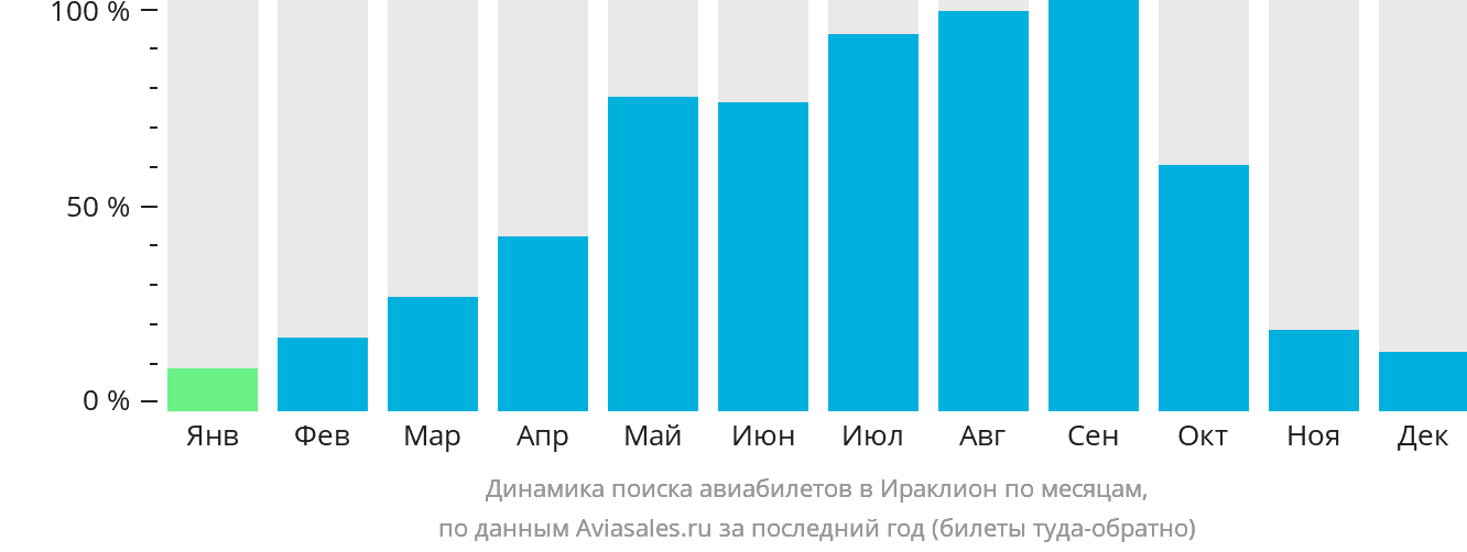Динамика поиска авиабилетов в Ираклион по месяцам
