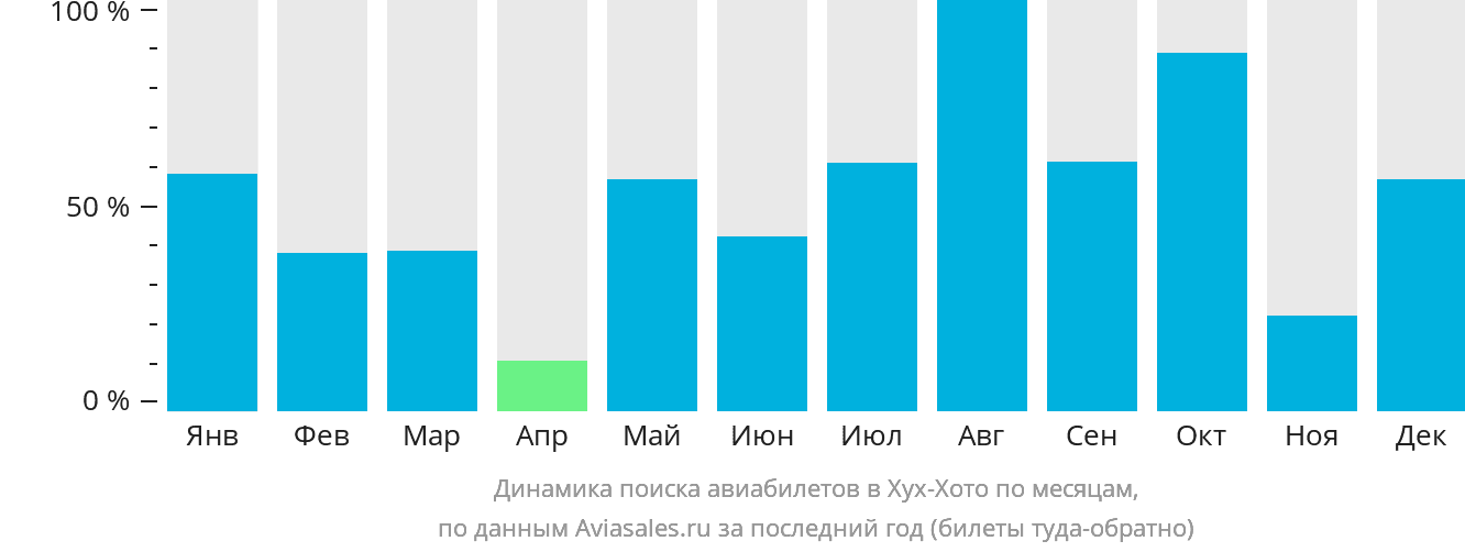 Динамика поиска авиабилетов в Хух-Хото по месяцам