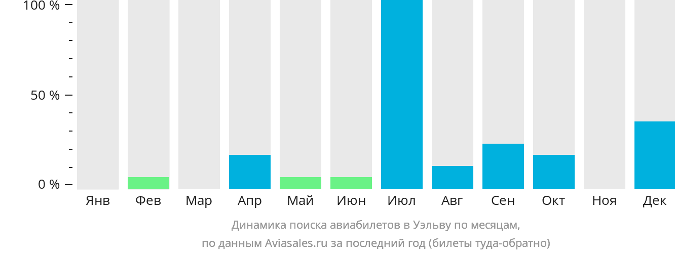 Динамика поиска авиабилетов в Уэльву по месяцам