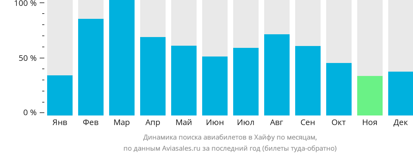 Динамика поиска авиабилетов в Хайфу по месяцам