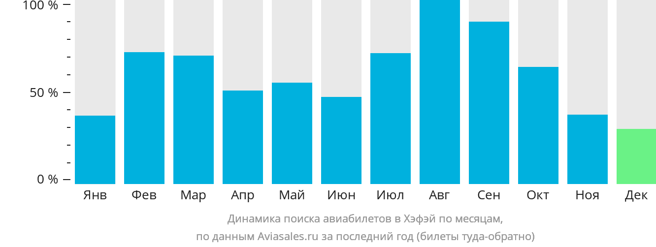 Динамика поиска авиабилетов в Хэфэй по месяцам