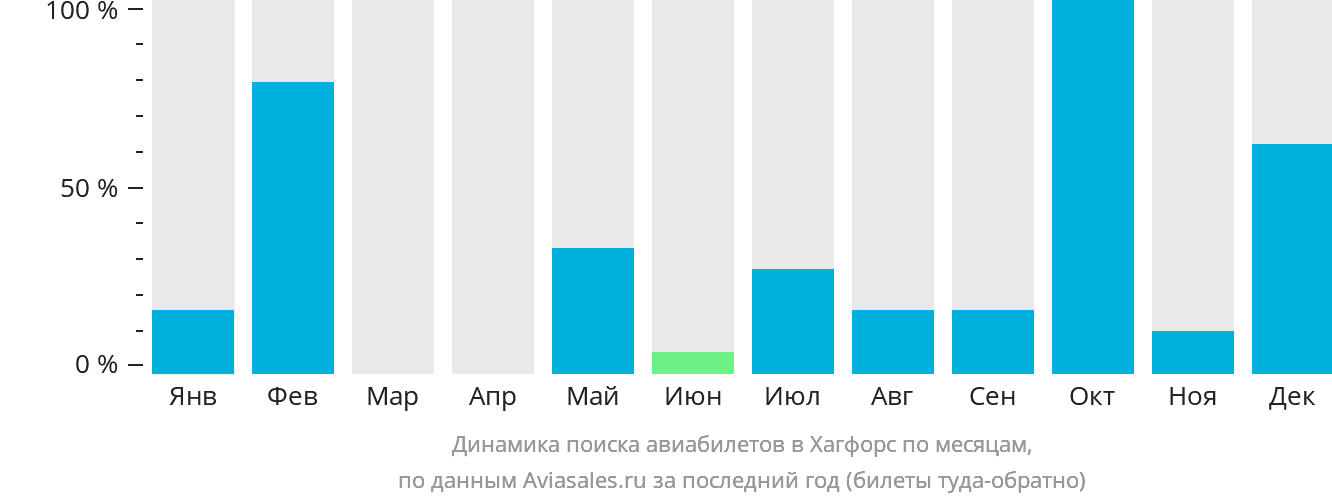 Динамика поиска авиабилетов в Хагфорс по месяцам