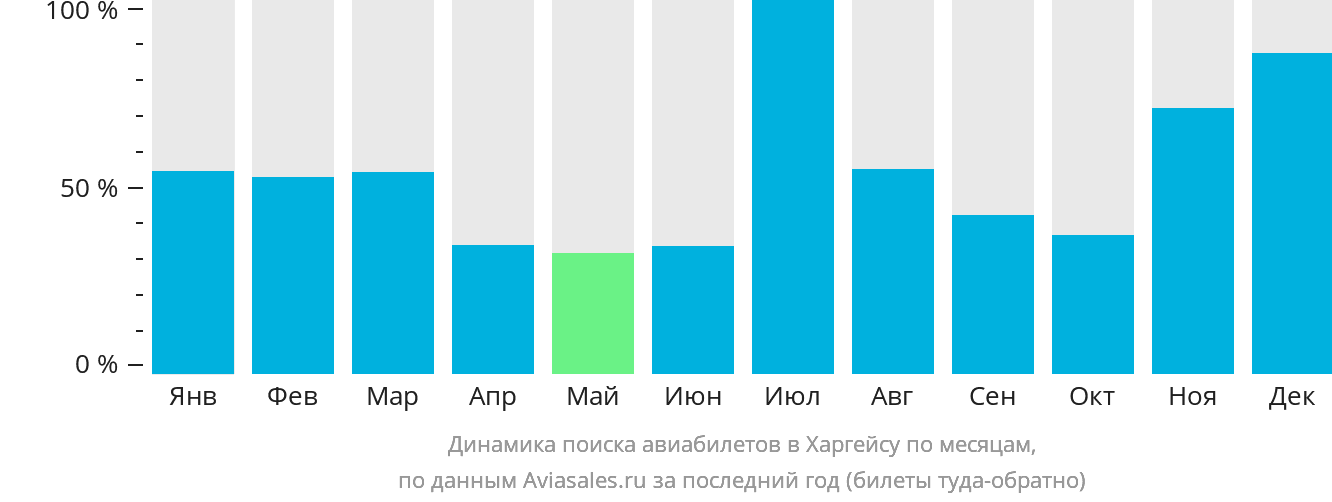 Динамика поиска авиабилетов в Харгейсу по месяцам