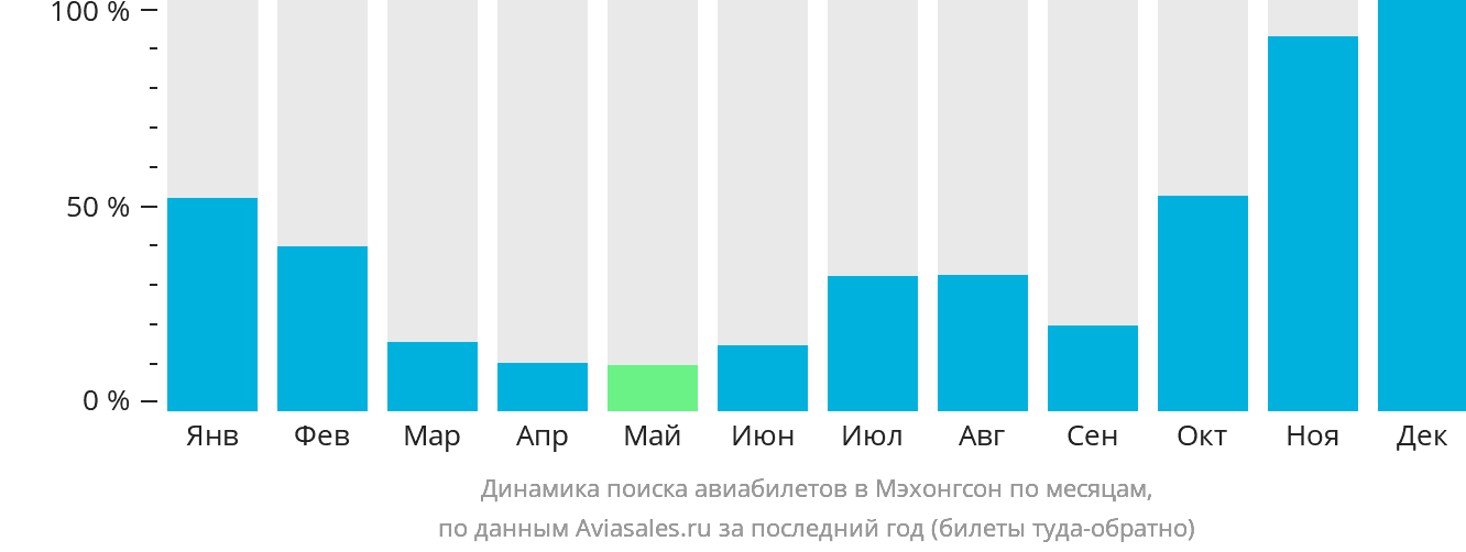 Динамика поиска авиабилетов в Мэхонгсон по месяцам