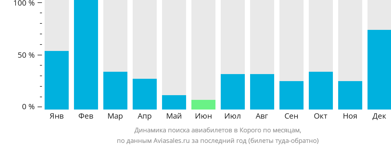 Динамика поиска авиабилетов в Корого по месяцам
