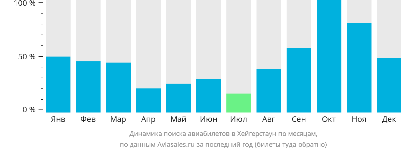 Динамика поиска авиабилетов в Хейгерстаун по месяцам