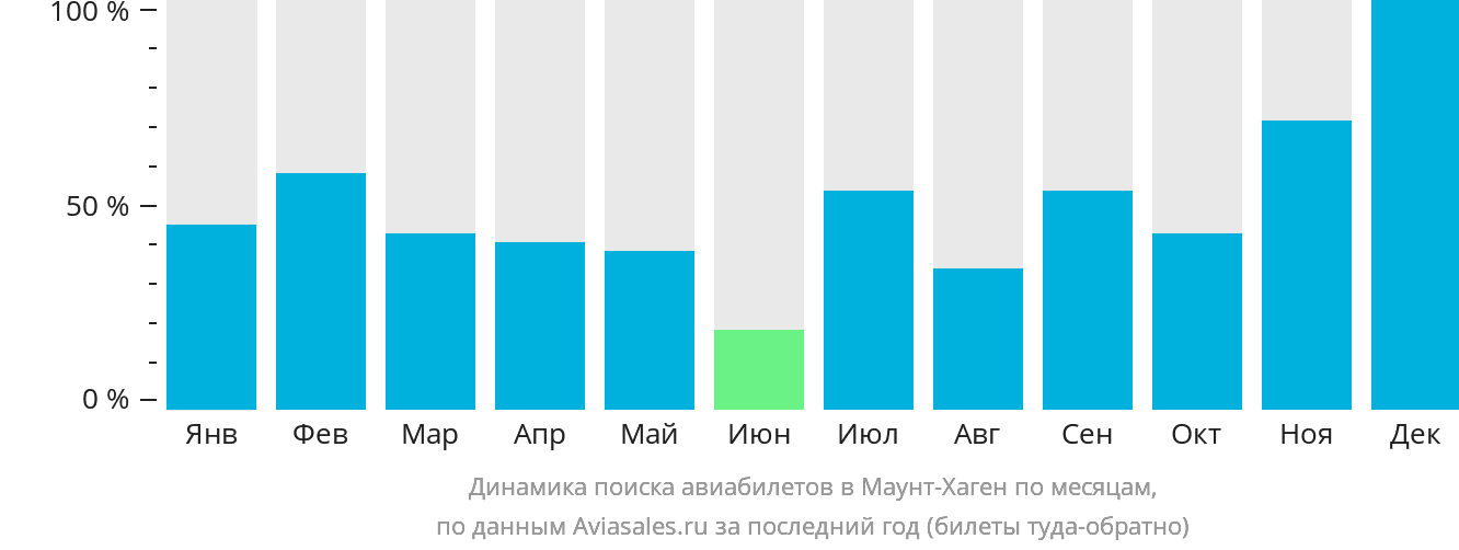 Динамика поиска авиабилетов в Маунт-Хаген по месяцам