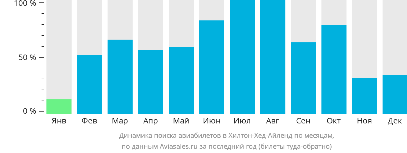 Динамика поиска авиабилетов в Хилтон-Хед-Айленд по месяцам