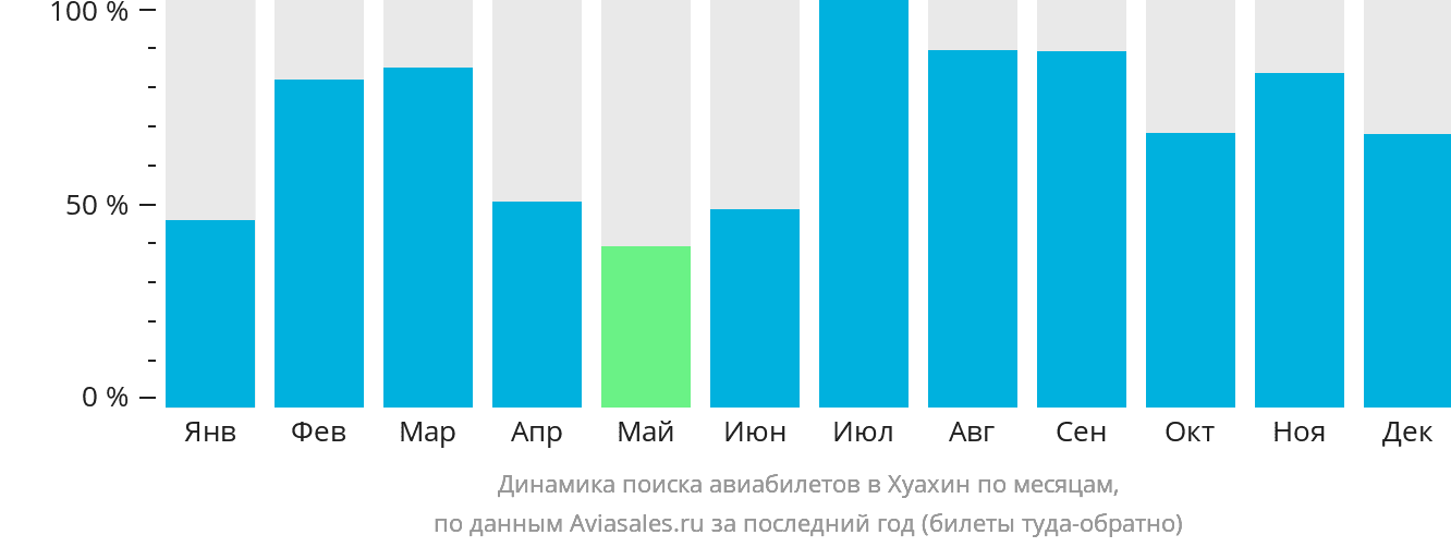 Динамика поиска авиабилетов в Хуахин по месяцам