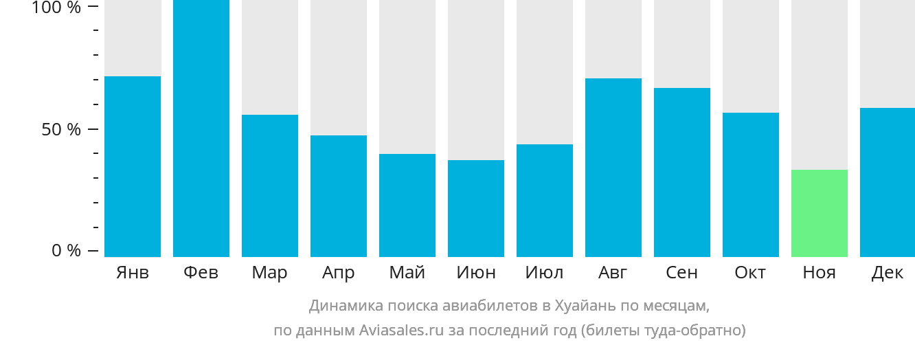 Динамика поиска авиабилетов в Хуайань по месяцам